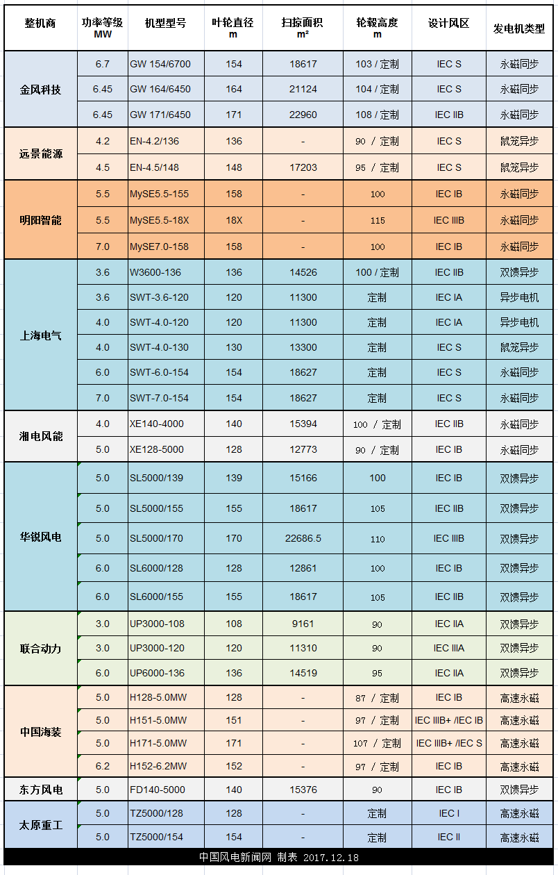 独家统计 | 国内风电整机商3MW以上主流海上机型信息统计（附技术参数）