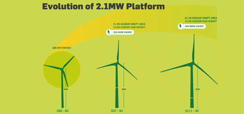 Suzlon推出S128机型 轮毂高度140米